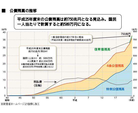 日本の公債残高の推移
