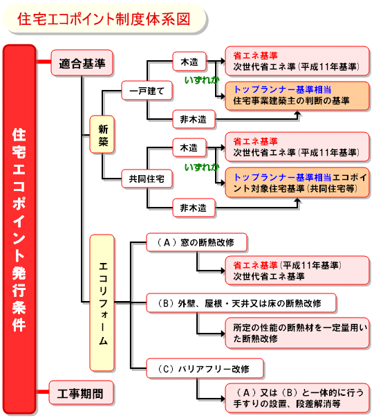 住宅エコポイントの発行条件 住宅版エコポイント制度のわかりやすい解説