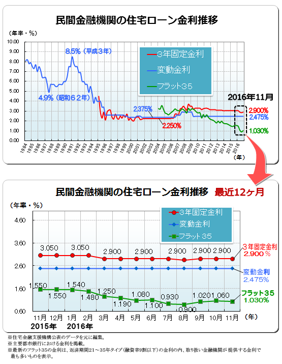 住宅ローン金利 ２０１６年１１月 フラット３５ 変動金利推移 銀行 ローン選びのポイント 図解住宅ローン