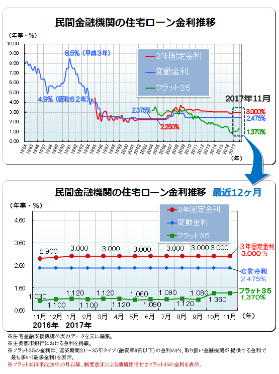 今月の住宅ローン金利 ２０１７年１１月 フラット３５ 変動金利推移 銀行 ローン選びのポイント 図解住宅ローン