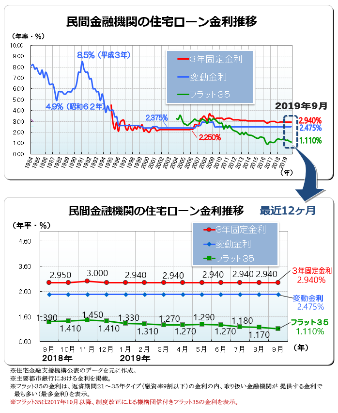 住宅ローン最新金利（2019年9月）―フラット35・変動金利推移 ｜ 図解住宅ローン