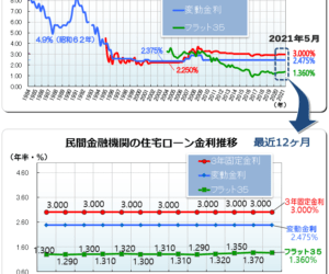 最新金利 の記事一覧 図解住宅ローン