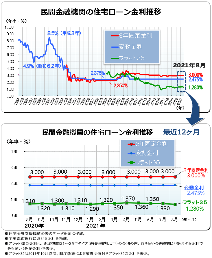 今月の住宅ローン最新金利 ２０２１年８月 フラット３５ 変動金利推移 図解住宅ローン