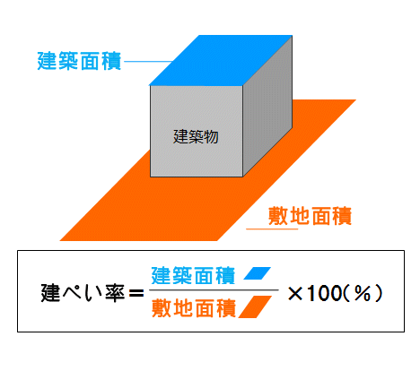 建ぺい率とはなんですか その規制の内容は