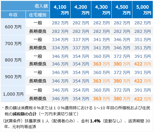 長期優良住宅の住宅ローン控除 減税 21 令和3年 シュミレーション 住宅の補助金 減税 優遇制度オールガイド