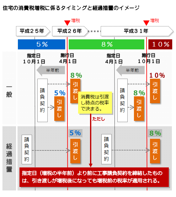 すまい給付金の給付額 要件 住宅に適用される消費税について解説21 住宅の補助金 減税 優遇制度オールガイド